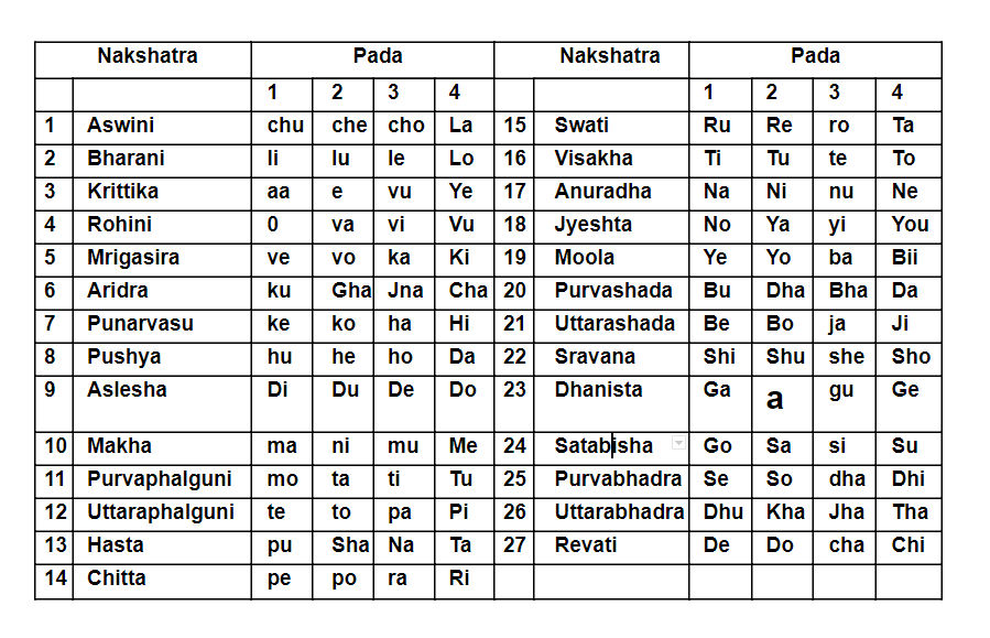 What Is Nakshatra 27 Nakshatras List With Symbols Ras vrogue.co